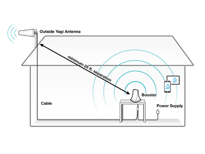 SureCall Flare Plus Cell Phone Signal Booster - SC-Flare3CA-Plus